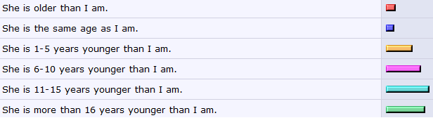 Online dating age difference